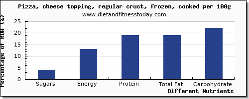 chart to show highest sugars in sugar in pizza per 100g